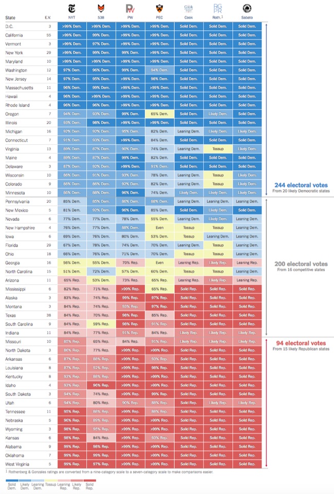 Comparing Presidential Election Forecasts